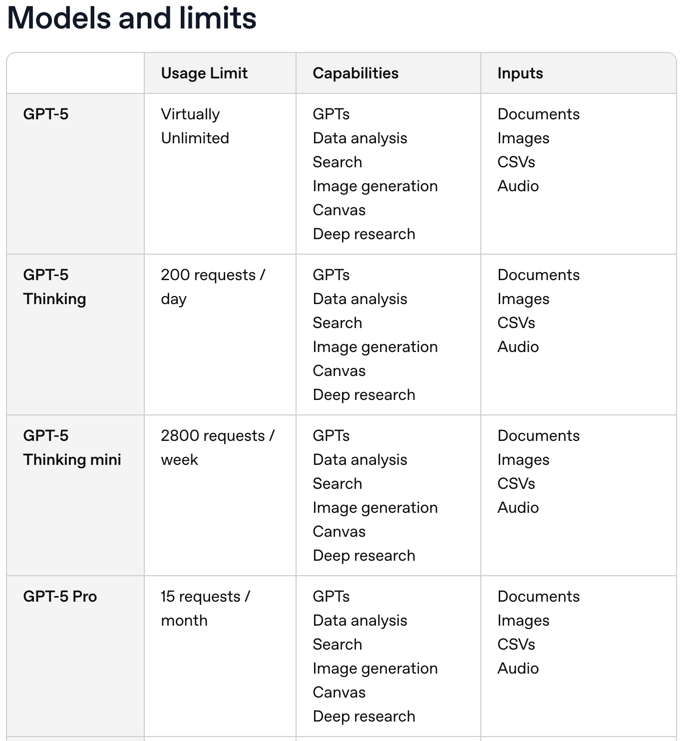 Models and limits table